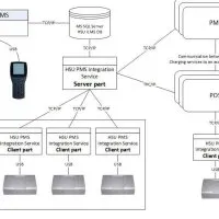 Программное обеспечение интеграции с PMS