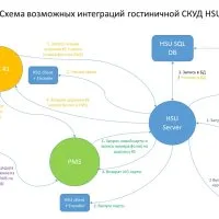 Программное обеспечение интеграции с PMS