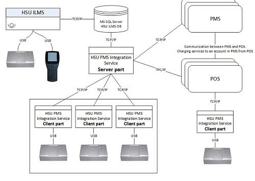 Программное обеспечение интеграции с PMS
